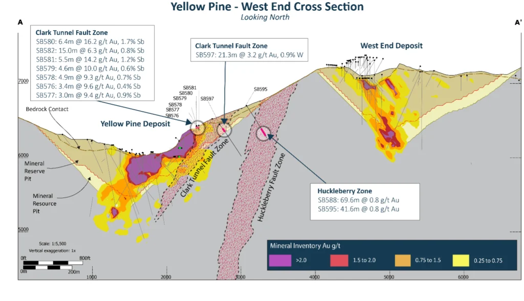 Exploration chart