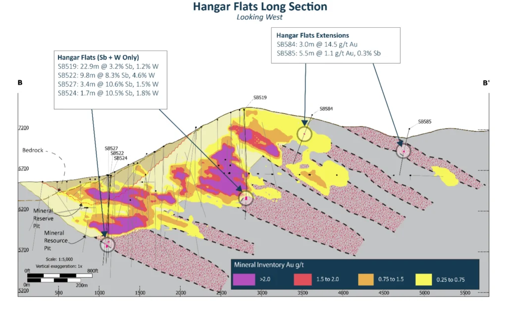 Exploration chart